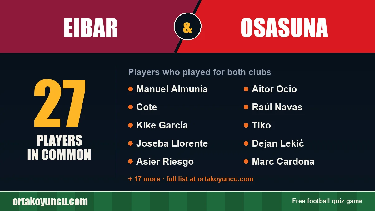 Players who played for both Eibar and Osasuna: 27 players