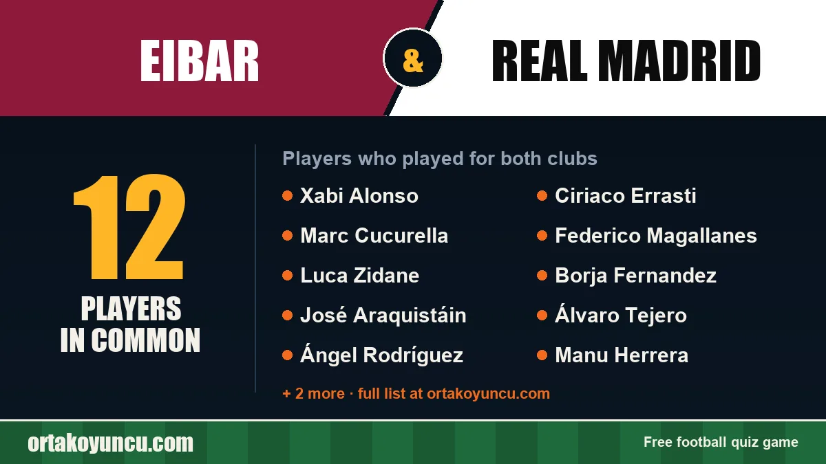 Players who played for both Eibar and Real Madrid: 12 players