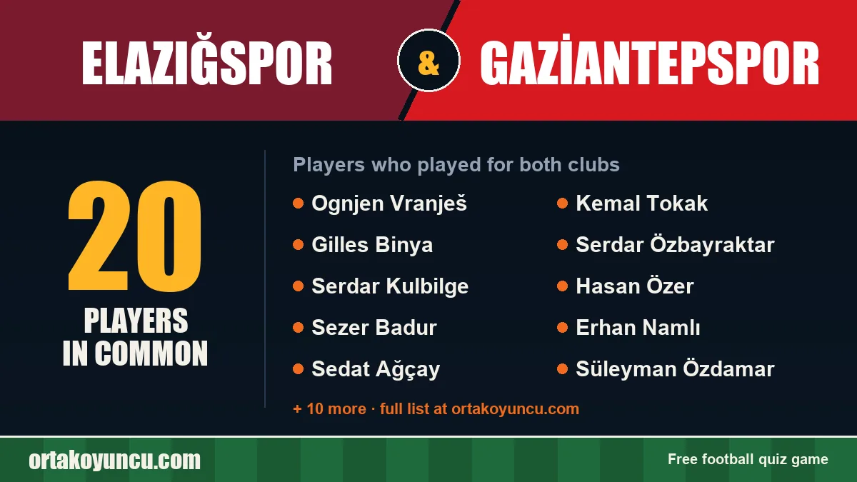 Players who played for both Elazığspor and Gaziantepspor: 20 players