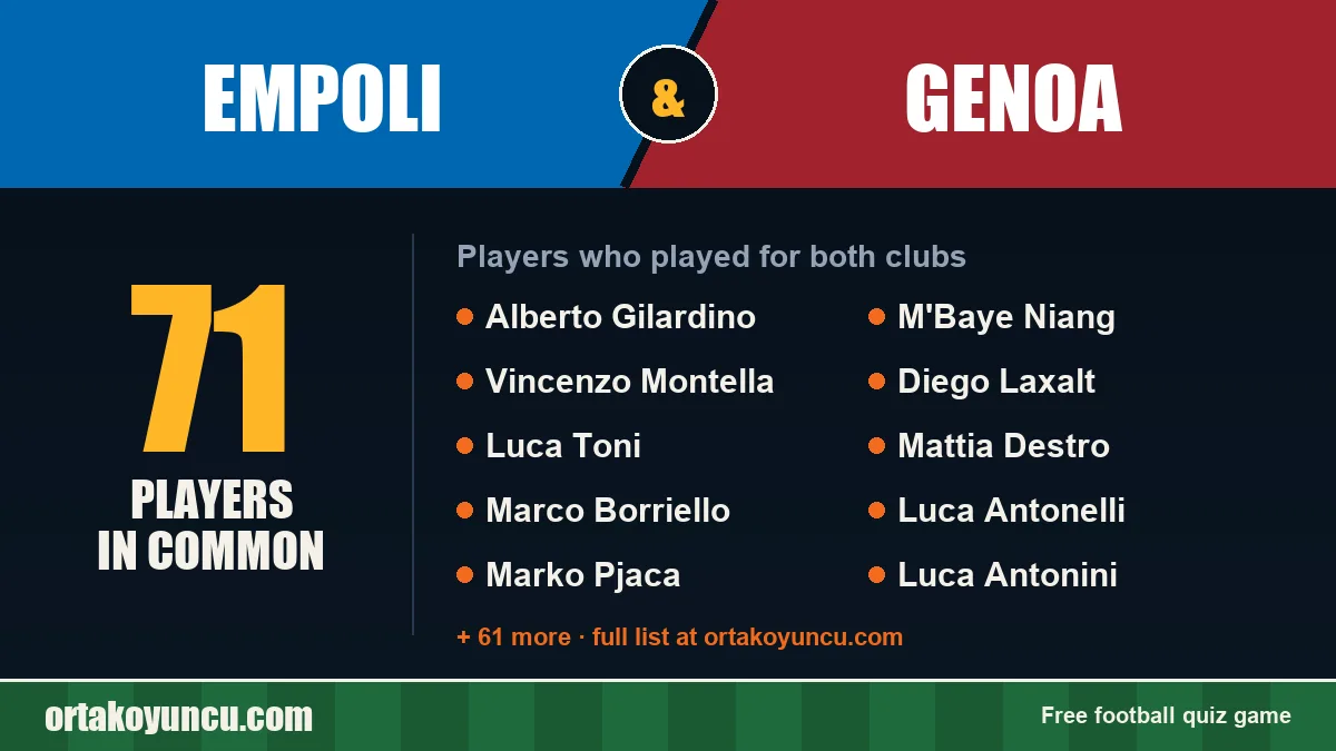 Players who played for both Empoli and Genoa: 71 players