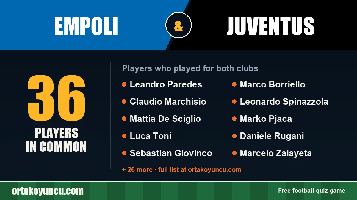 Players who played for both Empoli and Juventus: 36 players