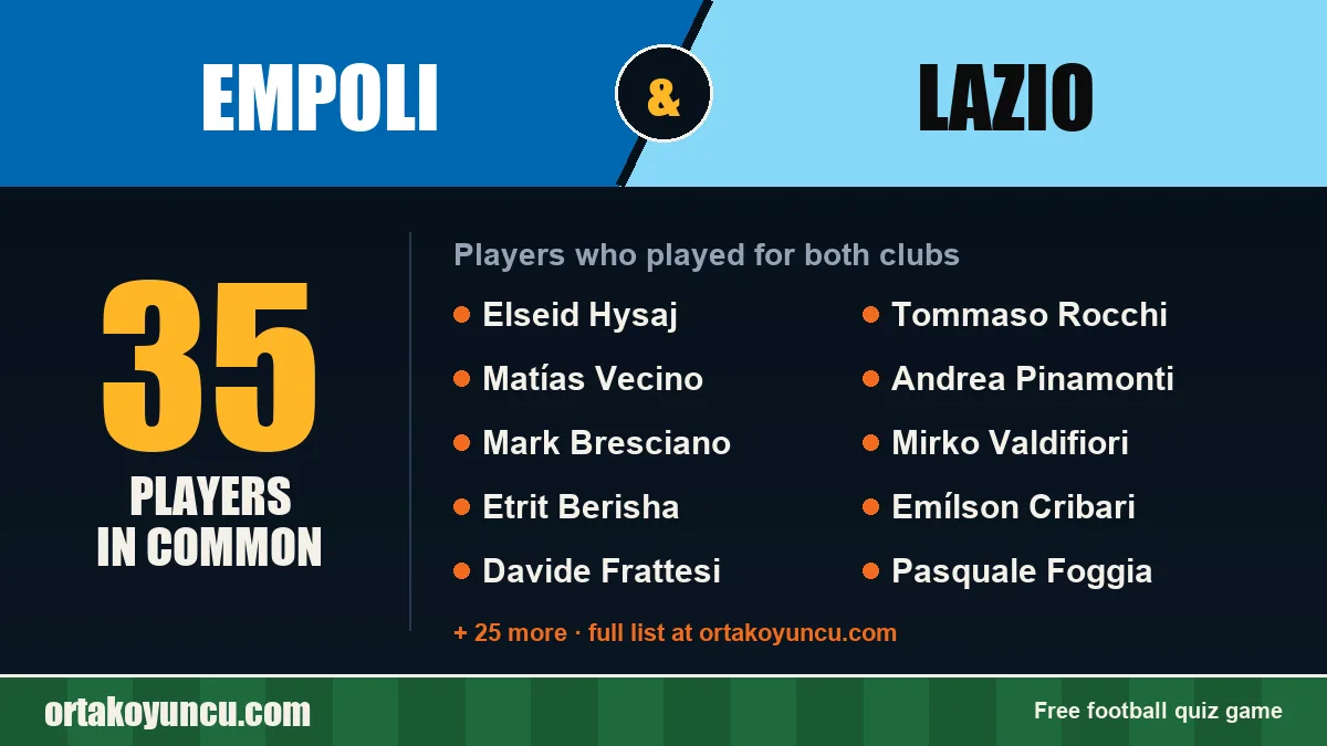 Players who played for both Empoli and Lazio: 35 players