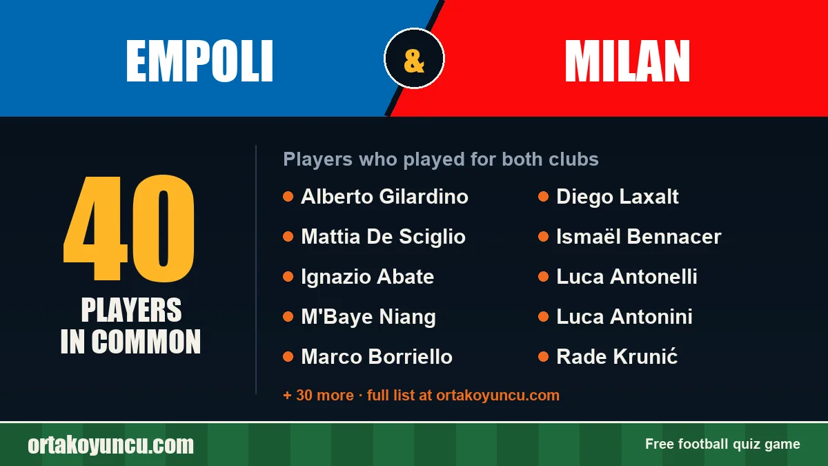 Players who played for both Empoli and Milan: 40 players