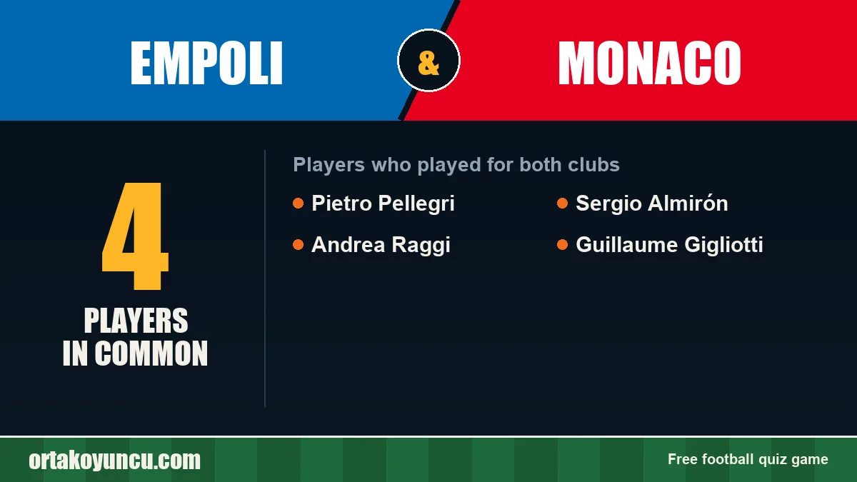 Players who played for both Empoli and Monaco: 4 players