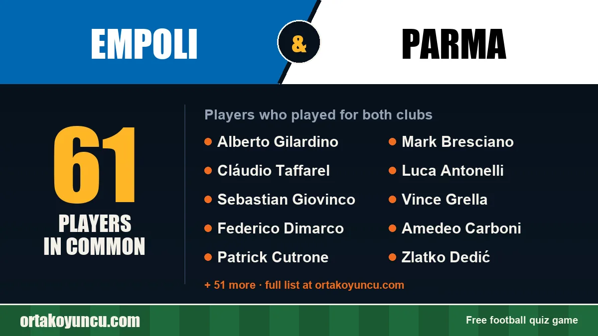 Players who played for both Empoli and Parma: 61 players
