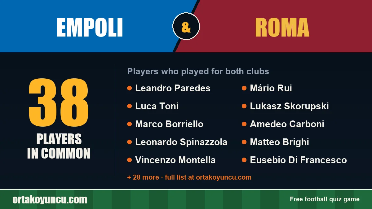Players who played for both Empoli and Roma: 38 players