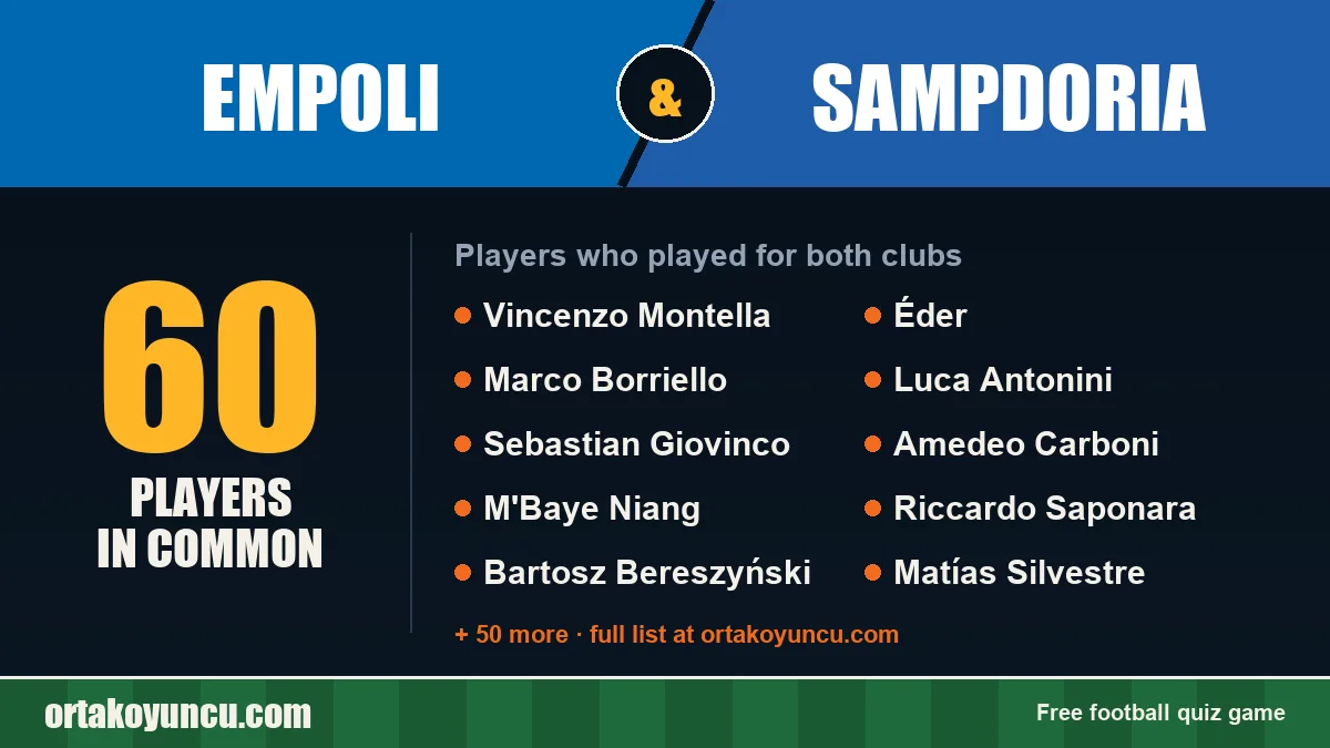Players who played for both Empoli and Sampdoria: 60 players