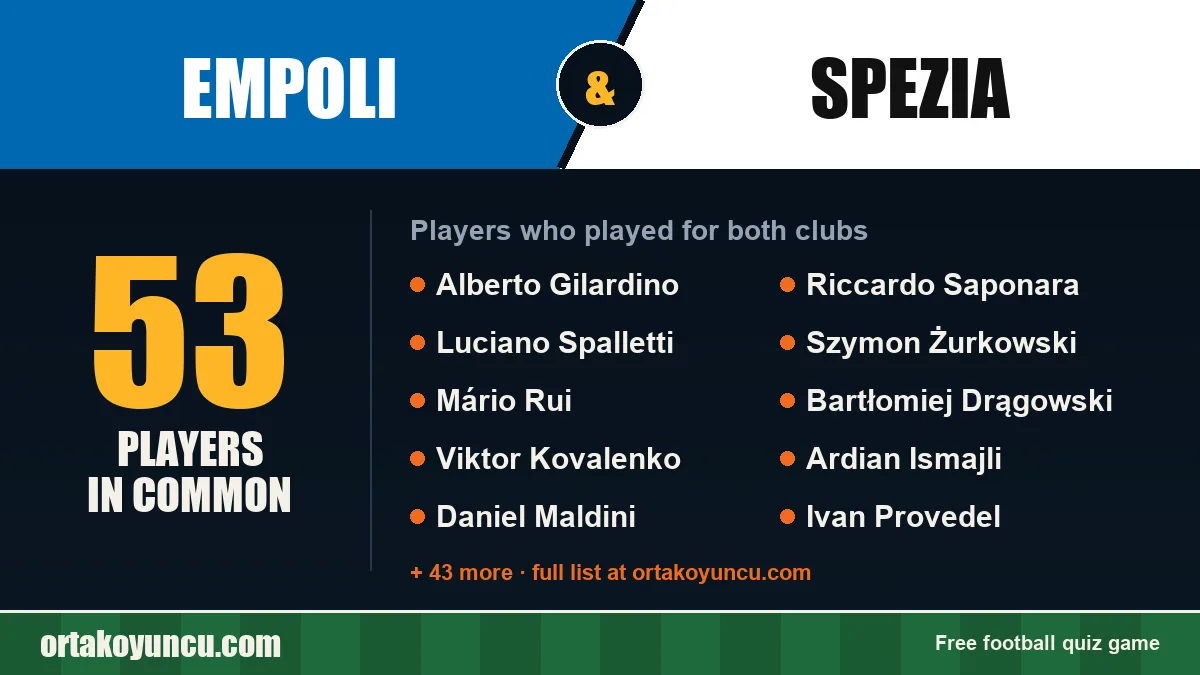 Players who played for both Empoli and Spezia: 53 players