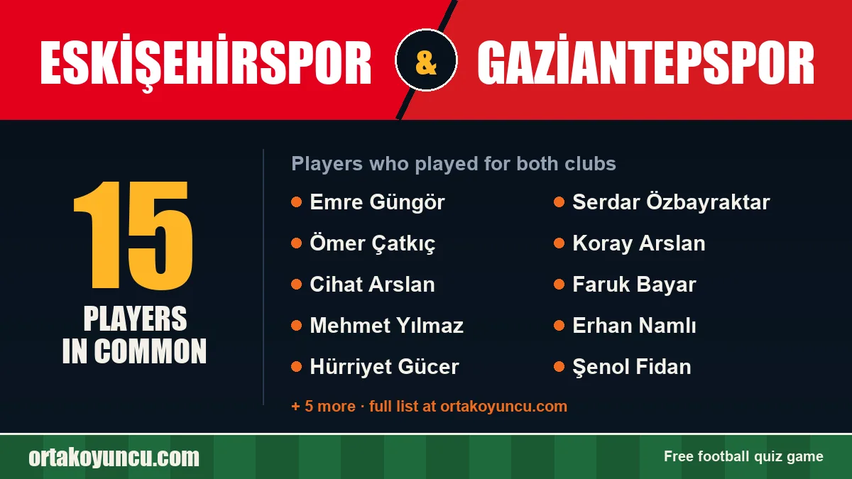Players who played for both Eskişehirspor and Gaziantepspor: 15 players