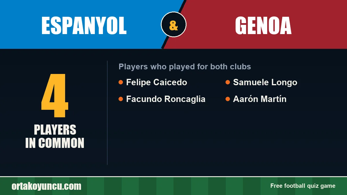Players who played for both Espanyol and Genoa: 4 players