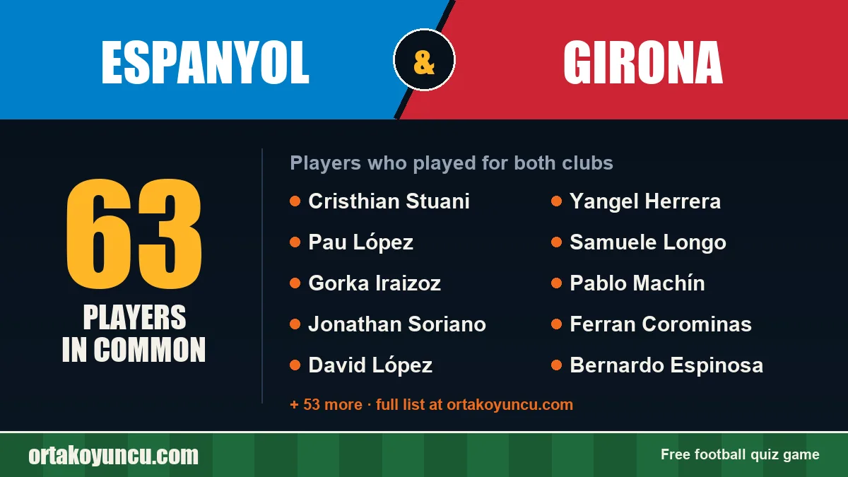 Players who played for both Espanyol and Girona: 63 players