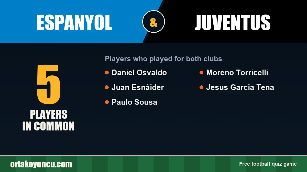 Players who played for both Espanyol and Juventus: 5 players