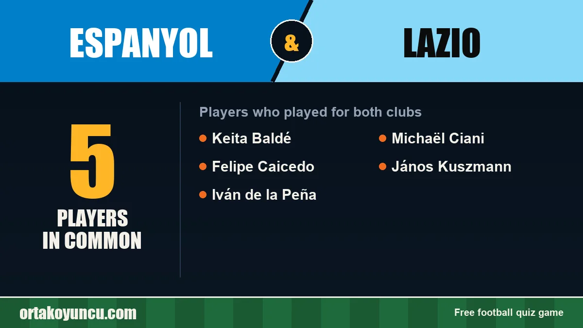 Players who played for both Espanyol and Lazio: 5 players