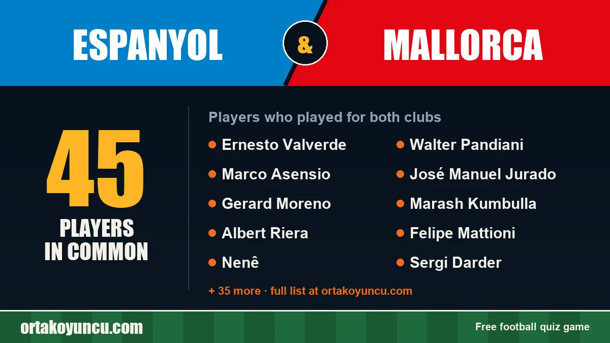 Players who played for both Espanyol and Mallorca: 45 players