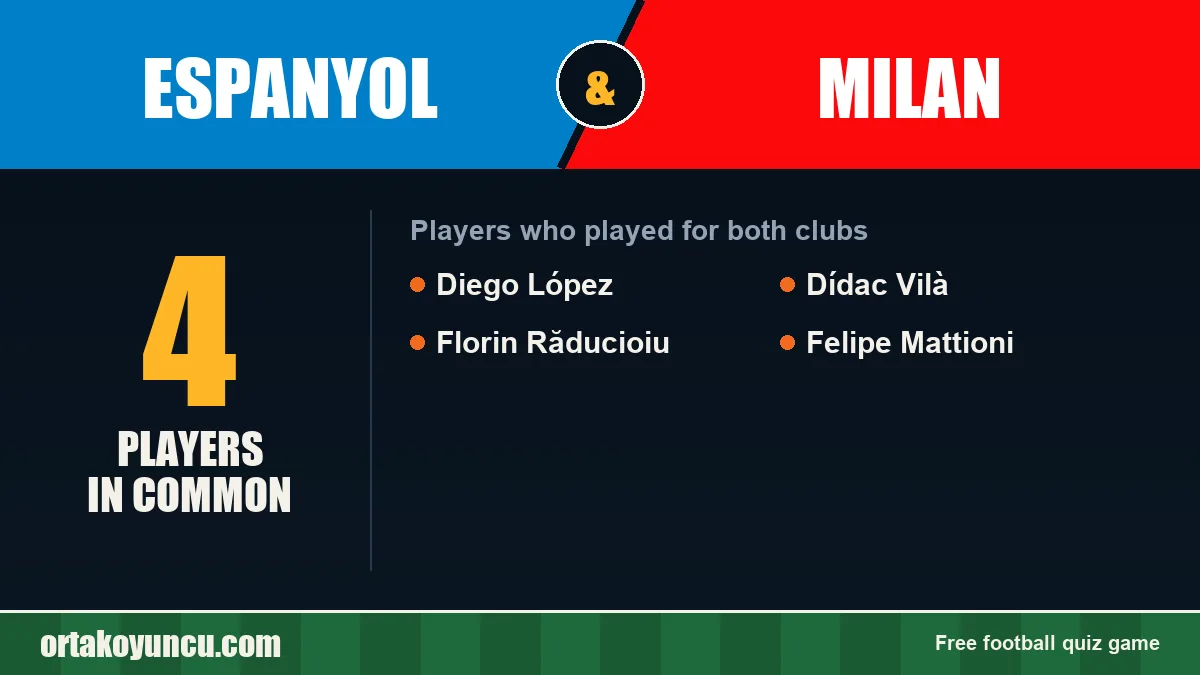Players who played for both Espanyol and Milan: 4 players