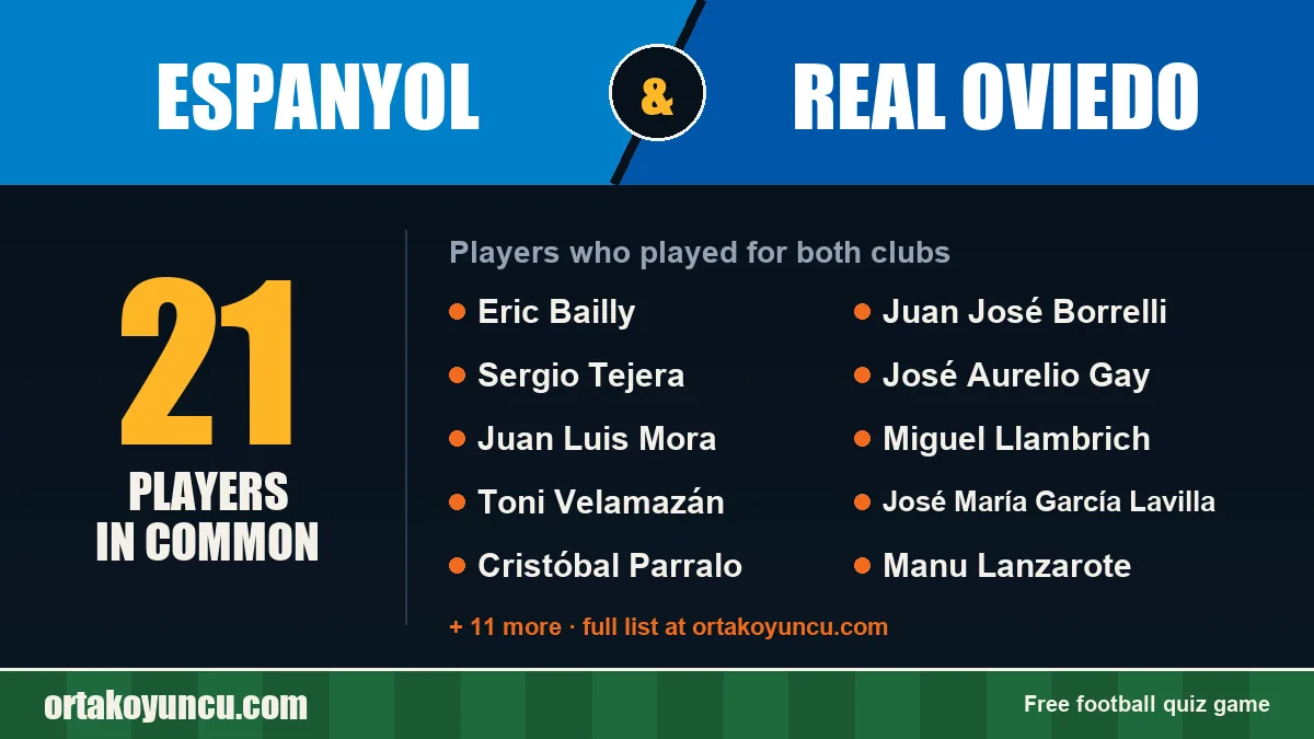 Players who played for both Espanyol and Real Oviedo: 21 players