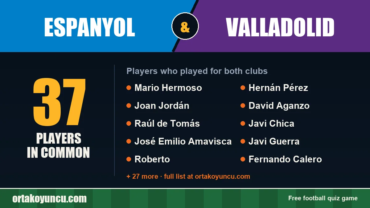 Players who played for both Espanyol and Valladolid: 37 players