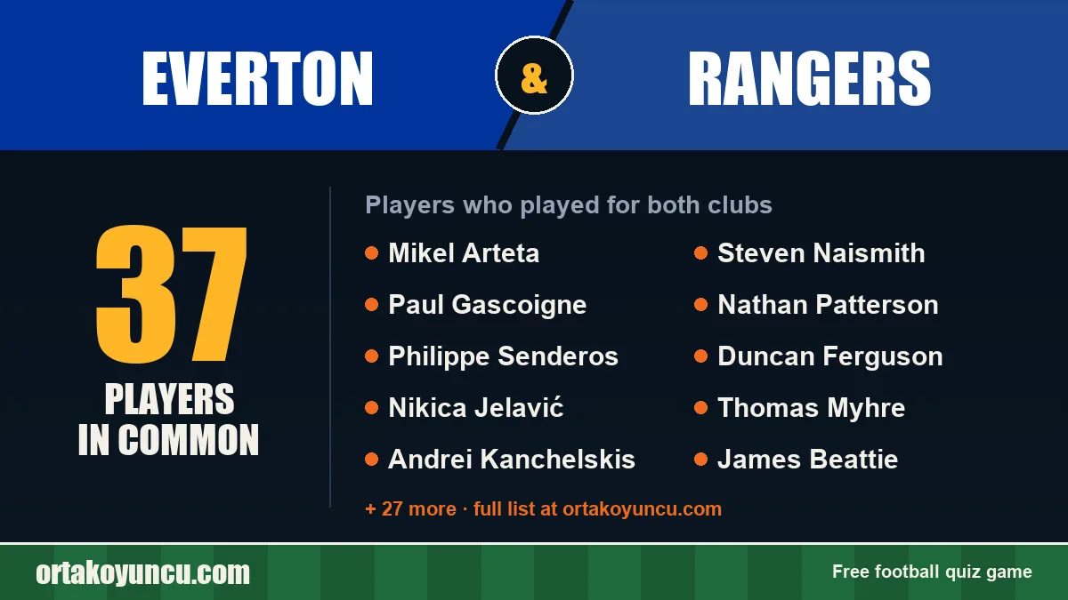 Players who played for both Everton and Rangers: 37 players