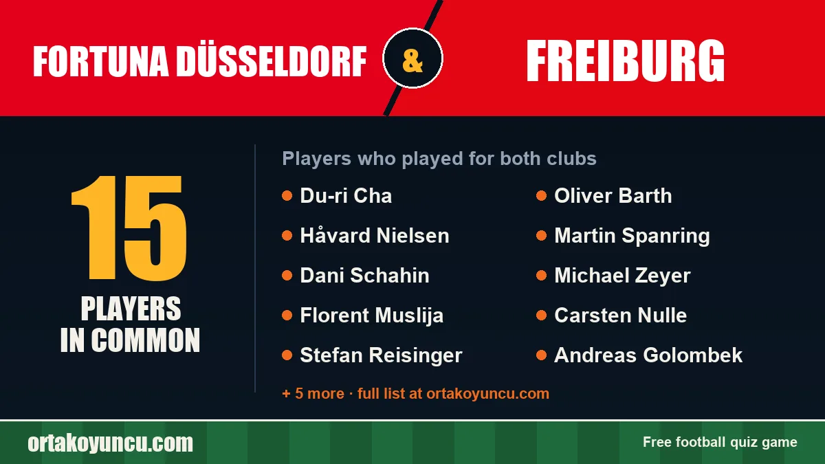 Players who played for both Fortuna Düsseldorf and Freiburg: 15 players