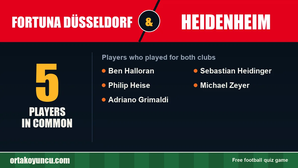 Players who played for both Fortuna Düsseldorf and Heidenheim: 5 players