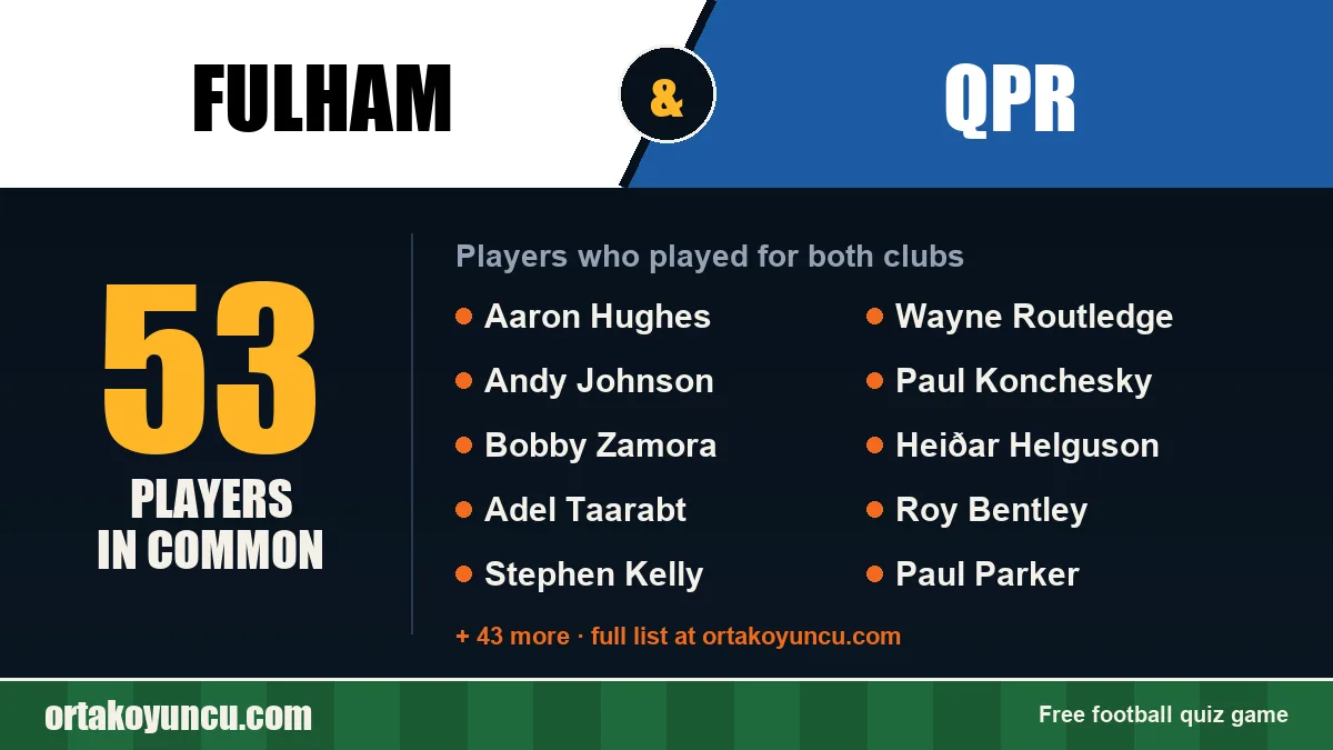 Players who played for both Fulham and QPR: 53 players