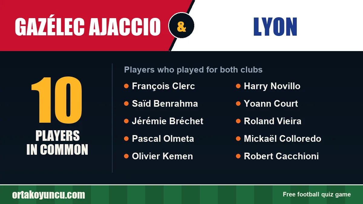 Players who played for both Gazélec Ajaccio and Lyon: 10 players