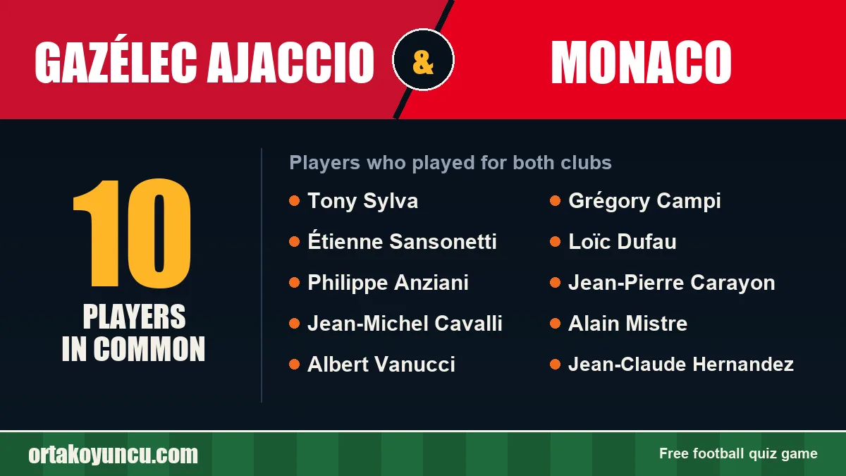 Players who played for both Gazélec Ajaccio and Monaco: 10 players