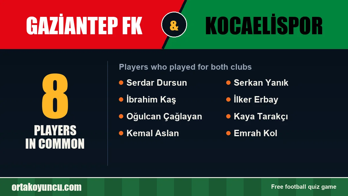 Players who played for both Gaziantep FK and Kocaelispor: 8 players
