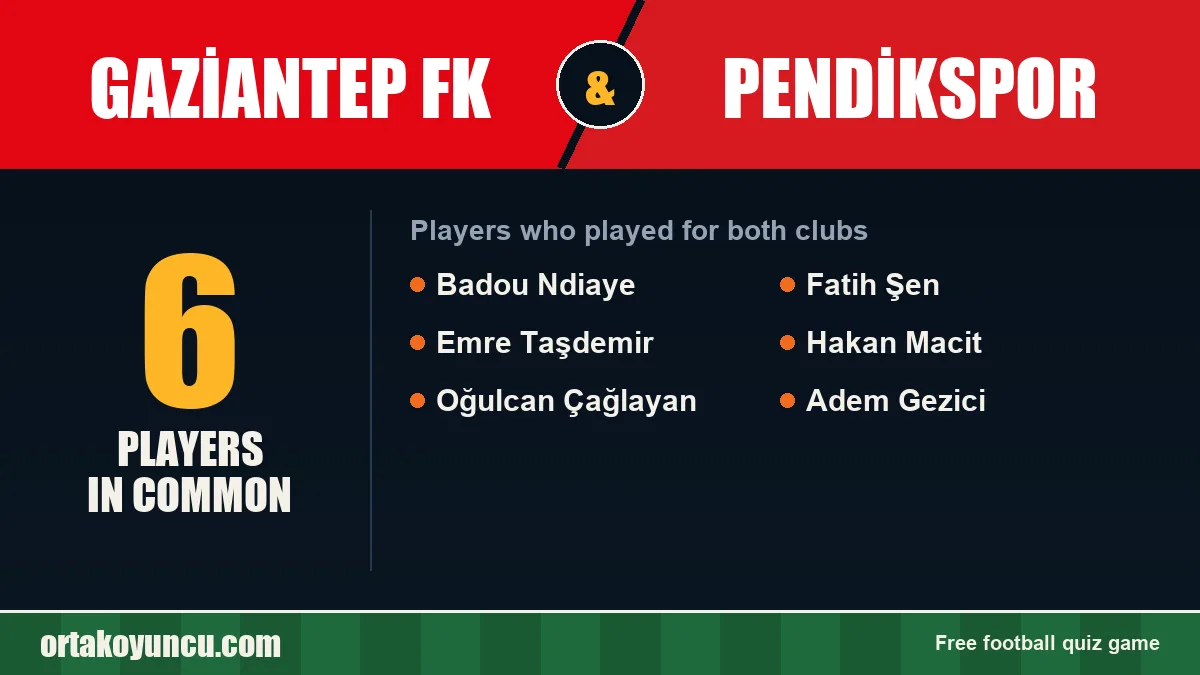 Players who played for both Gaziantep FK and Pendikspor: 6 players