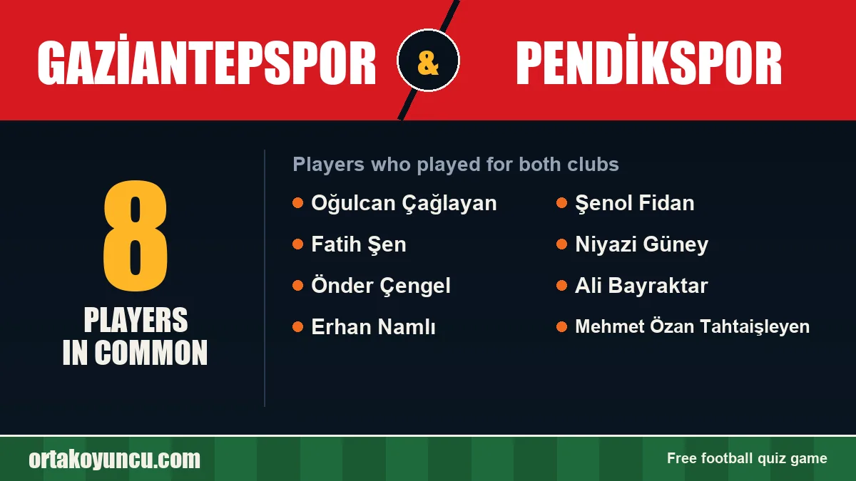 Players who played for both Gaziantepspor and Pendikspor: 8 players