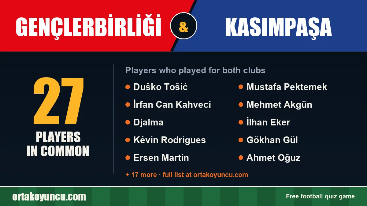 Players who played for both Gençlerbirliği and Kasımpaşa: 27 players