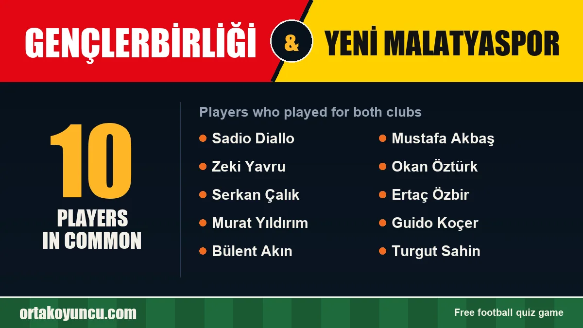 Players who played for both Gençlerbirliği and Yeni Malatyaspor: 10 players
