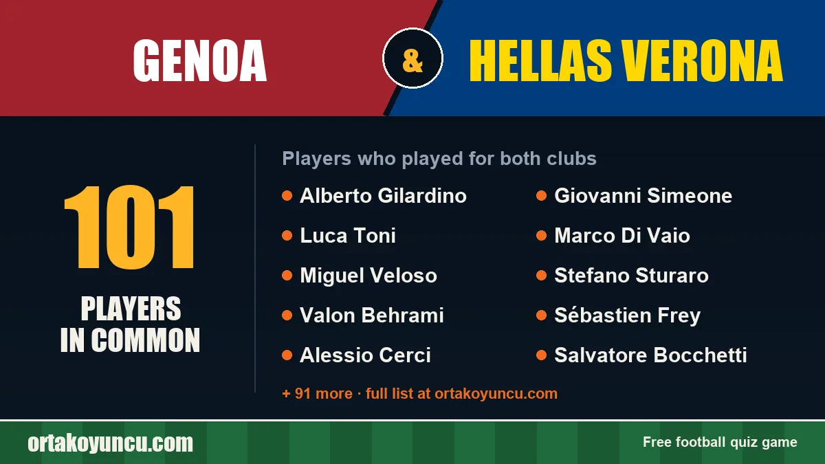 Players who played for both Genoa and Hellas Verona: 101 players