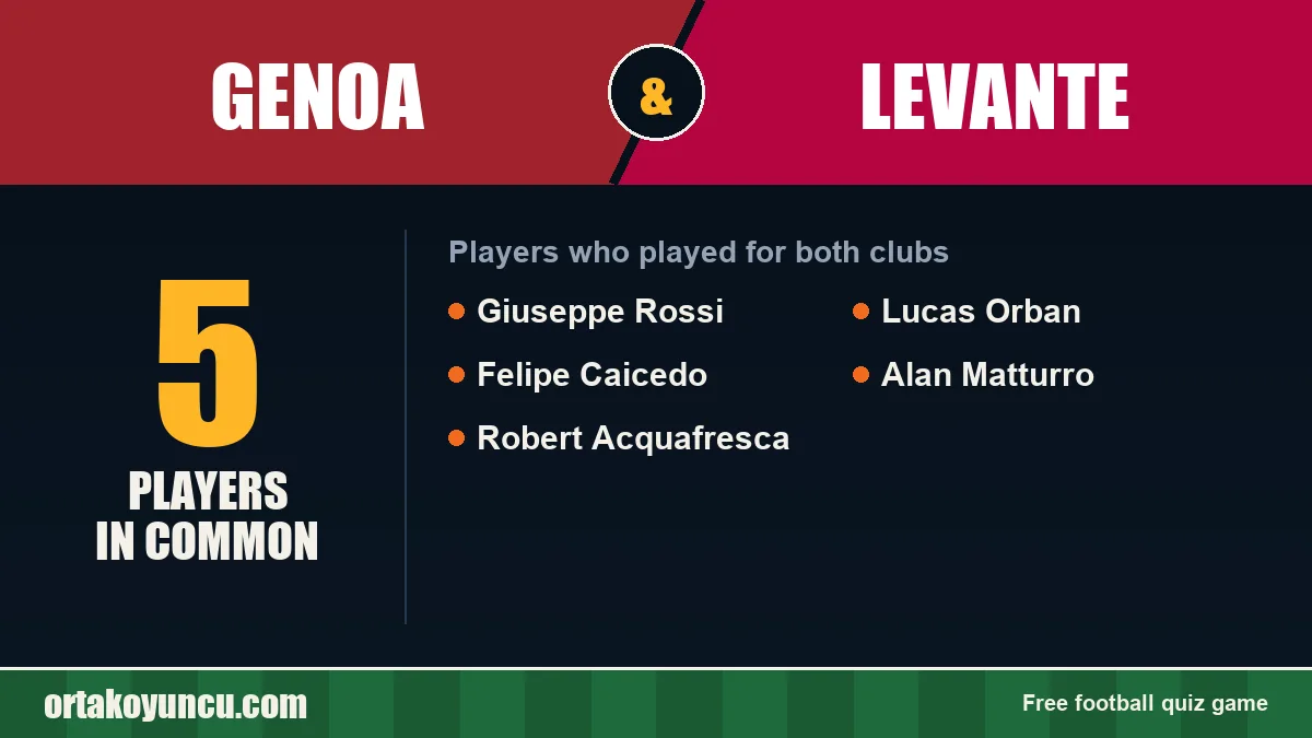 Players who played for both Genoa and Levante: 5 players