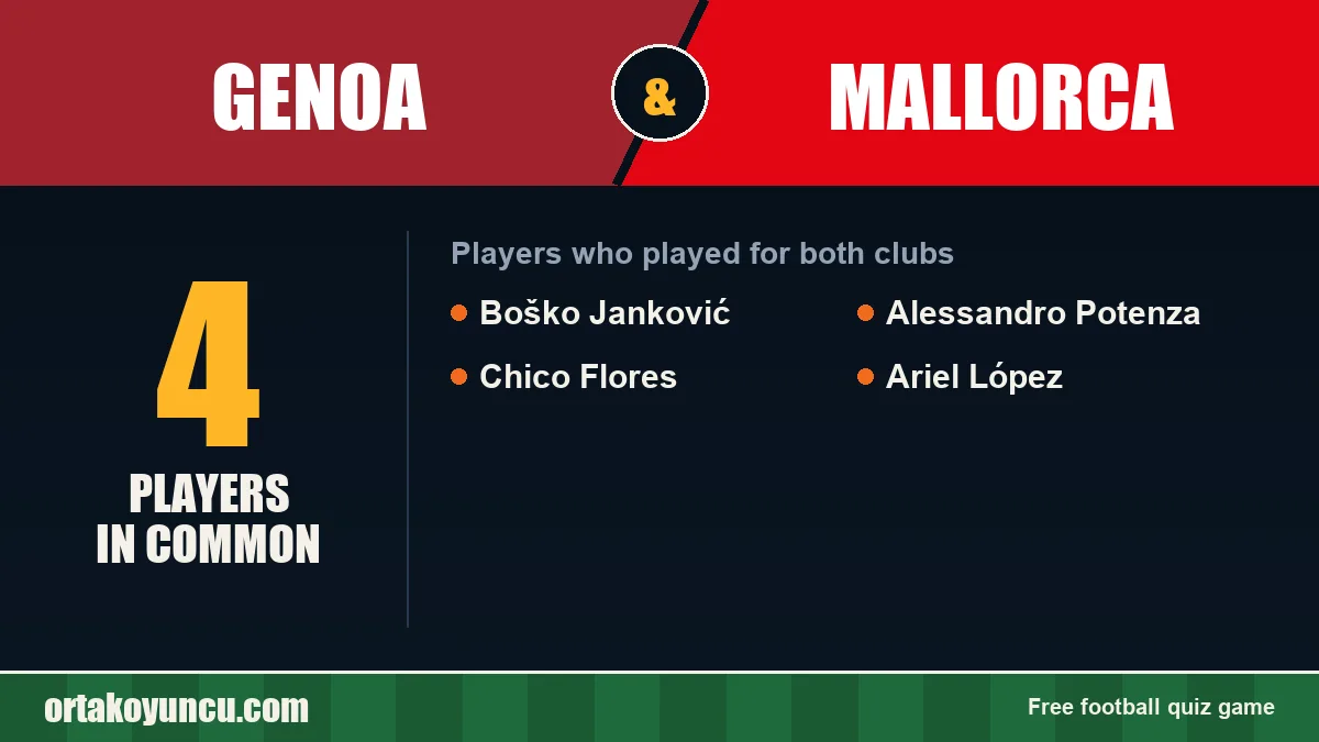 Players who played for both Genoa and Mallorca: 4 players
