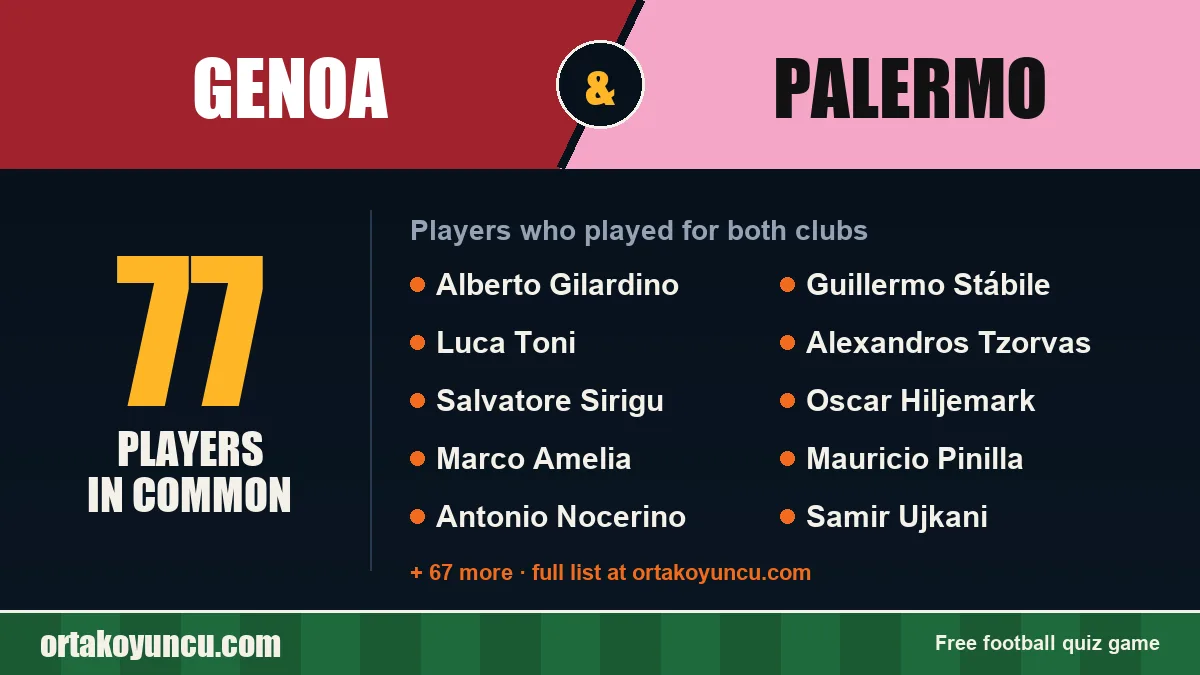 Players who played for both Genoa and Palermo: 77 players