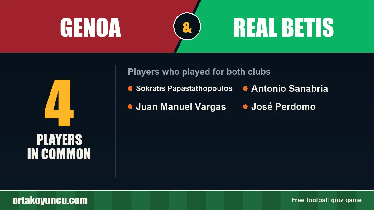 Players who played for both Genoa and Real Betis: 4 players