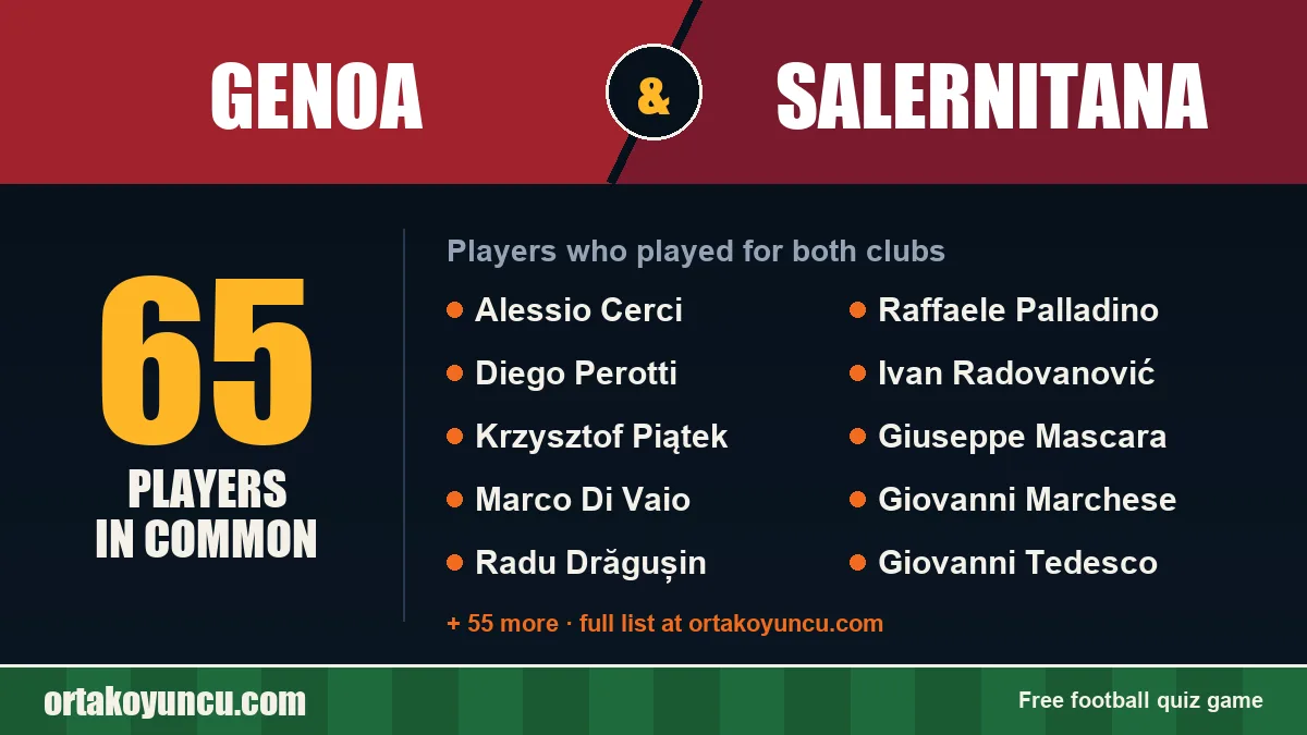 Players who played for both Genoa and Salernitana: 65 players