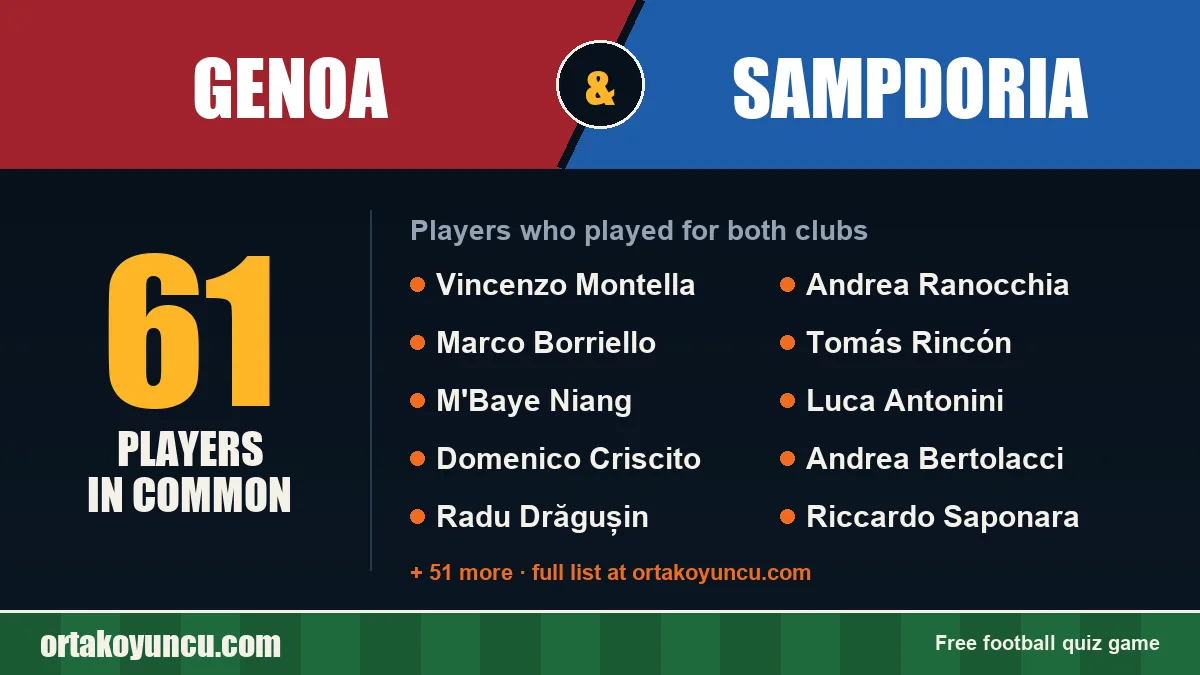 Players who played for both Genoa and Sampdoria: 61 players