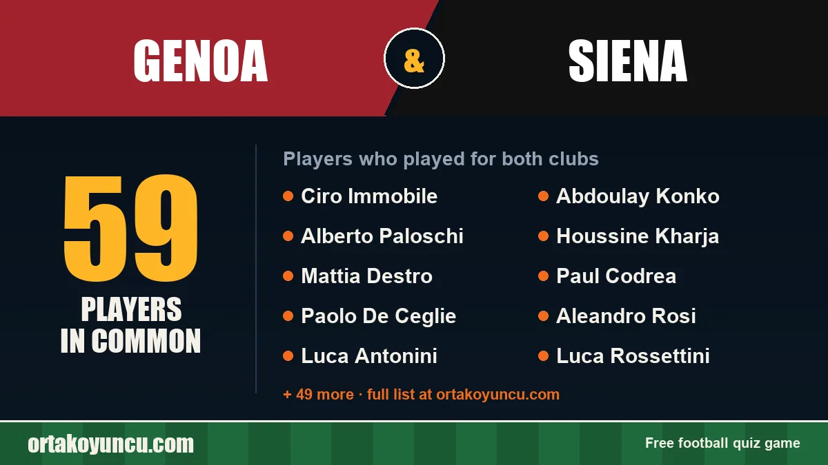 Players who played for both Genoa and Siena: 59 players