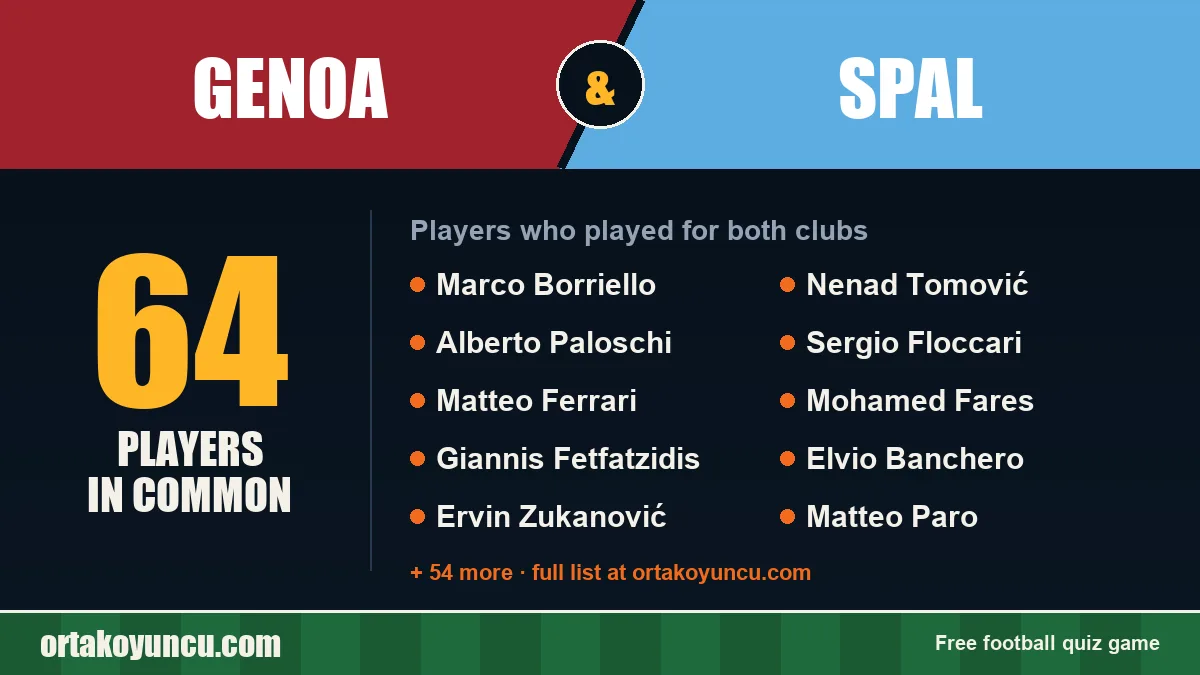 Players who played for both Genoa and SPAL: 64 players