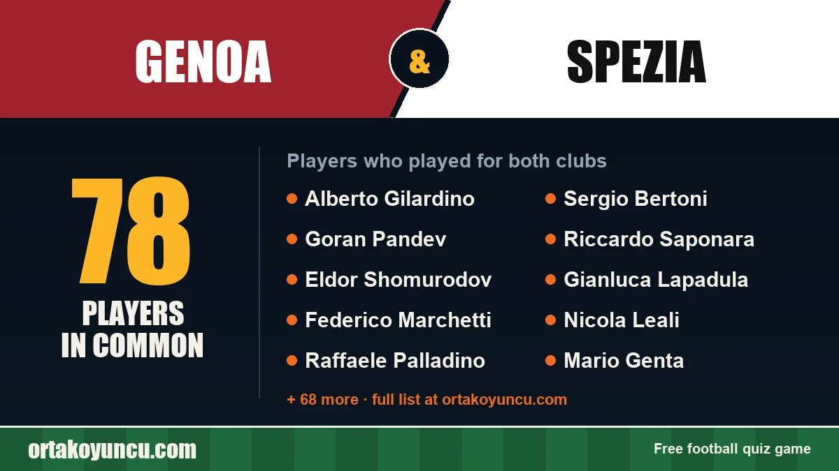 Players who played for both Genoa and Spezia: 78 players