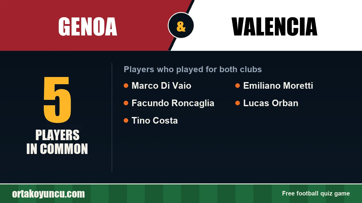 Players who played for both Genoa and Valencia: 5 players