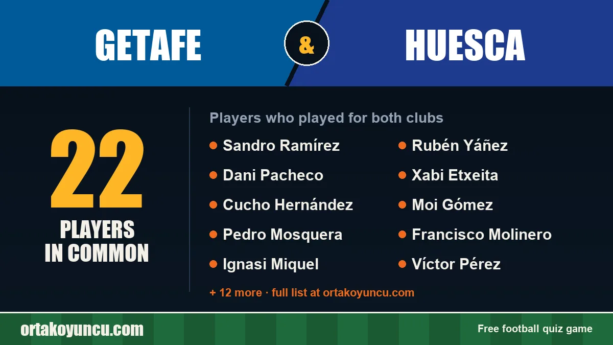 Players who played for both Getafe and Huesca: 22 players