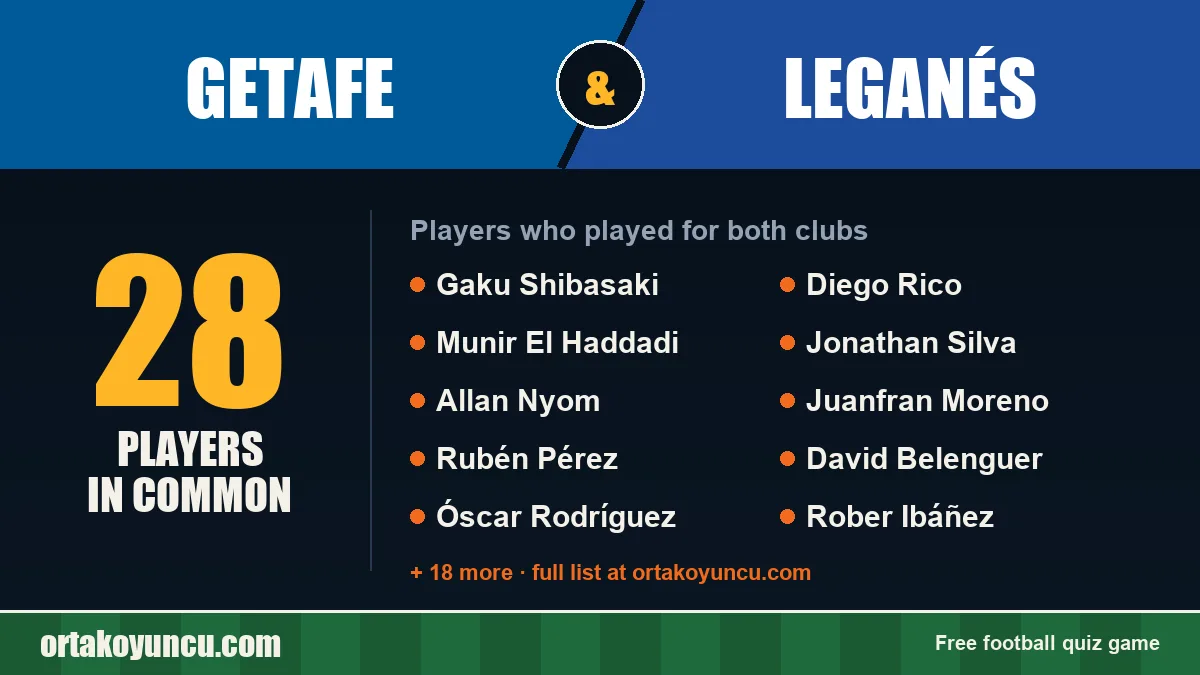 Players who played for both Getafe and Leganés: 28 players