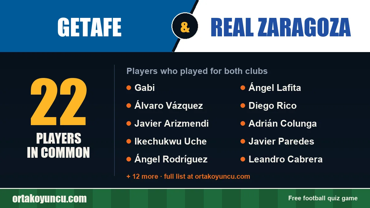 Players who played for both Getafe and Real Zaragoza: 22 players