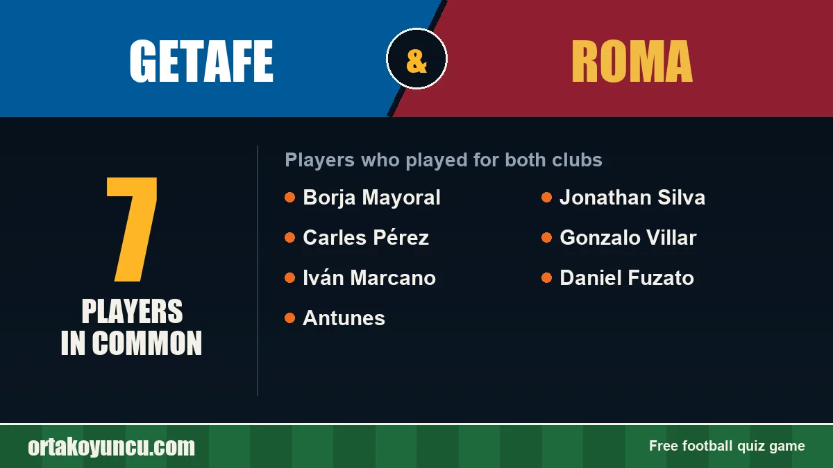 Players who played for both Getafe and Roma: 7 players