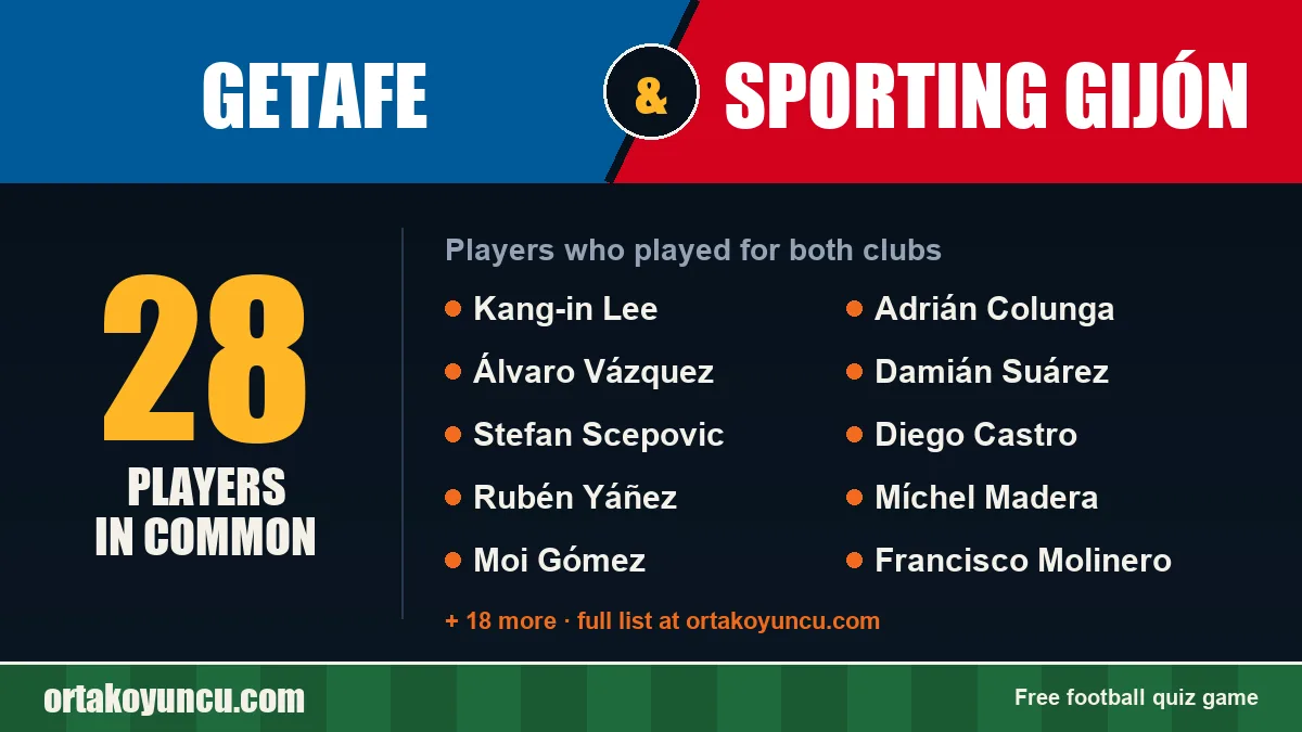 Players who played for both Getafe and Sporting Gijón: 28 players