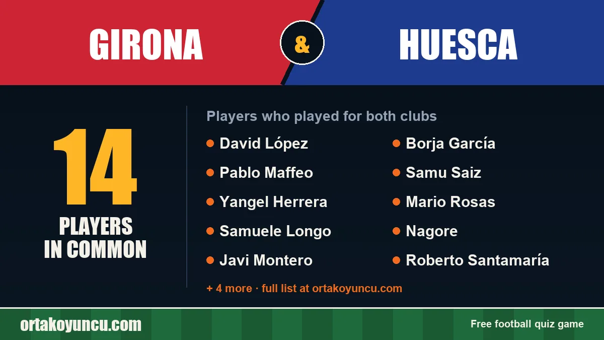 Players who played for both Girona and Huesca: 14 players