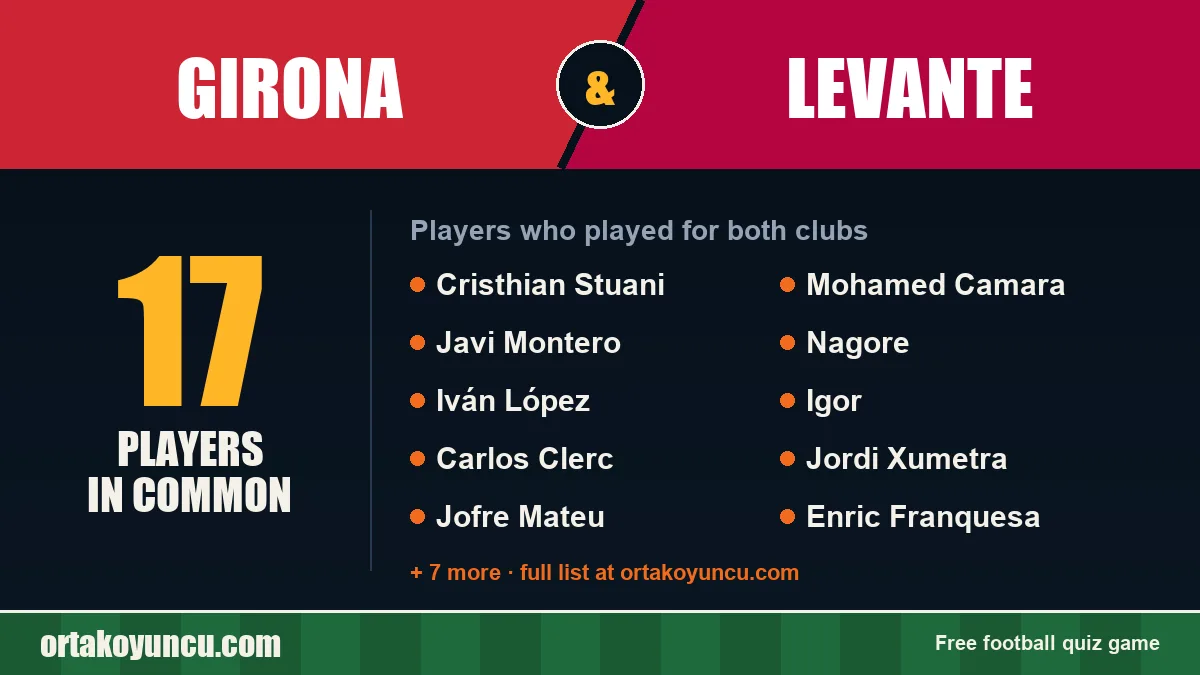 Players who played for both Girona and Levante: 17 players